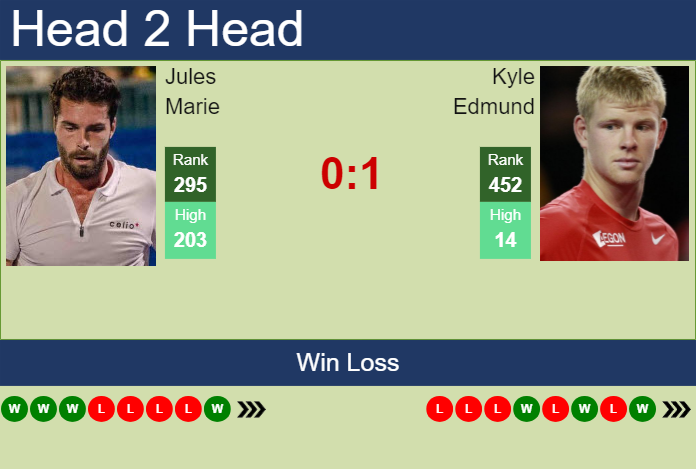 H2H, prediction of Jules Marie vs Kyle Edmund in Manacor Challenger with odds, preview, pick | 27th August 2024