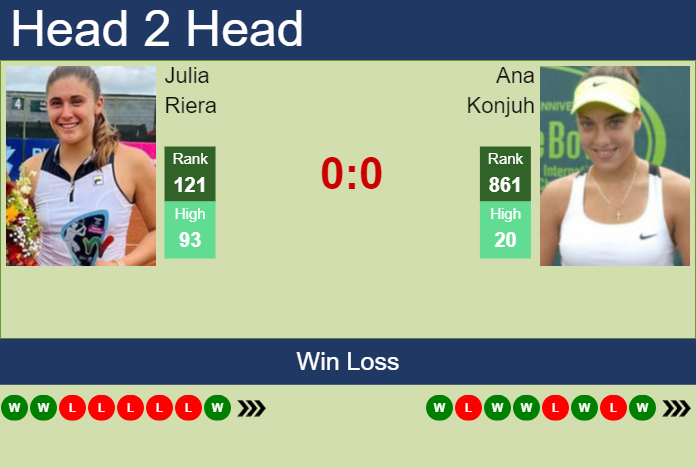 Prediction and head to head Julia Riera vs. Ana Konjuh
