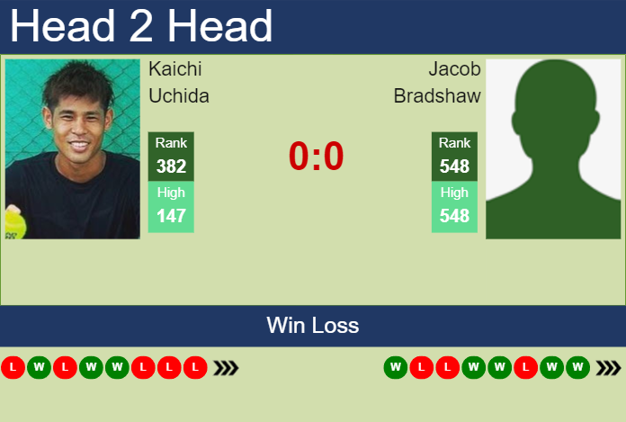 H2H, prediction of Kaichi Uchida vs Jacob Bradshaw in Jinan Challenger with odds, preview, pick | 20th August 2024