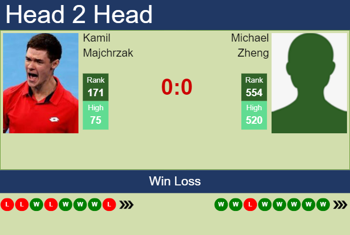 H2H, prediction of Kamil Majchrzak vs Michael Zheng at the U.S. Open with odds, preview, pick | 20th August 2024