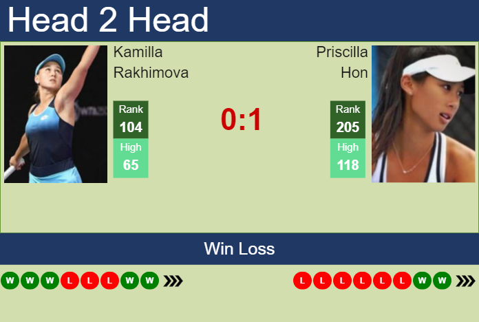 H2H, prediction of Kamilla Rakhimova vs Priscilla Hon at the U.S. Open with odds, preview, pick | 22nd August 2024