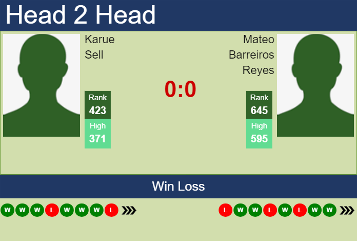 H2H, prediction of Karue Sell vs Mateo Barreiros Reyes in Bogota Challenger with odds, preview, pick | 6th August 2024