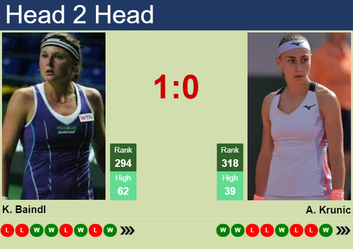 H2H, prediction of Kateryna Baindl vs Aleksandra Krunic in Monterrey with odds, preview, pick | 18th August 2024