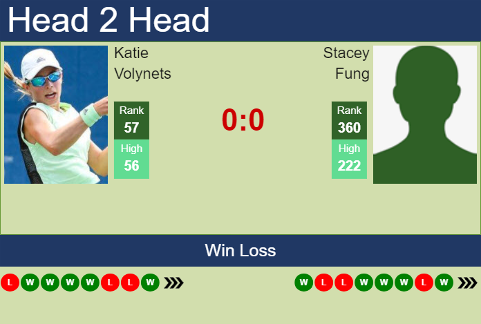 Prediction and head to head Katie Volynets vs. Stacey Fung
