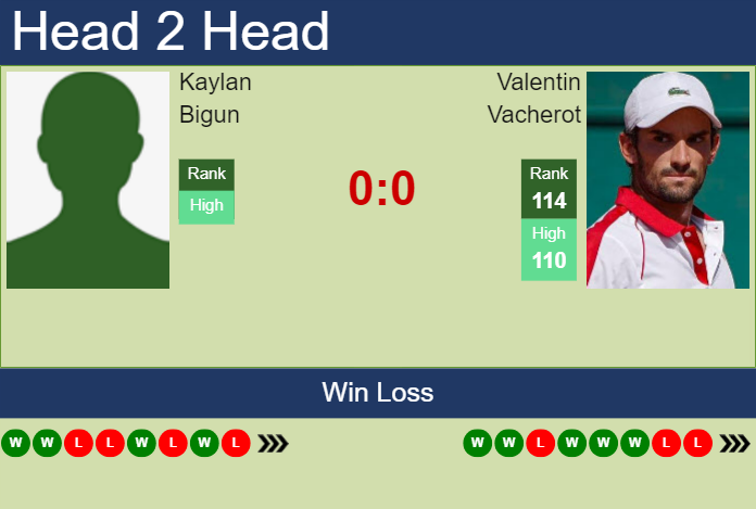 Prediction And Head To Head Kaylan Bigun Vs. Valentin Vacherot 2k7q1fl7ex Prediction and head to head Kaylan Bigun vs. Valentin Vacherot
