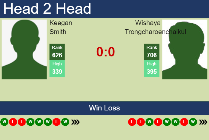 H2H, prediction of Keegan Smith vs Wishaya Trongcharoenchaikul in Jinan Challenger with odds, preview, pick | 19th August 2024