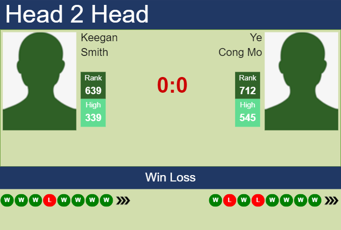 H2H, prediction of Keegan Smith vs Ye Cong Mo in Jinan Challenger with odds, preview, pick | 22nd August 2024