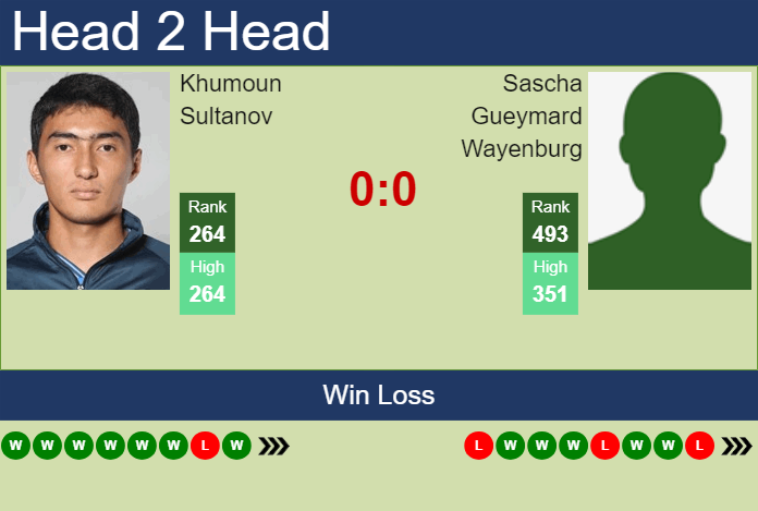 H2H, prediction of Khumoun Sultanov vs Sascha Gueymard Wayenburg in Manacor Challenger with odds, preview, pick | 27th August 2024