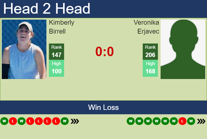 H2H, prediction of Kimberly Birrell vs Veronika Erjavec at the U.S. Open with odds, preview, pick | 21st August 2024