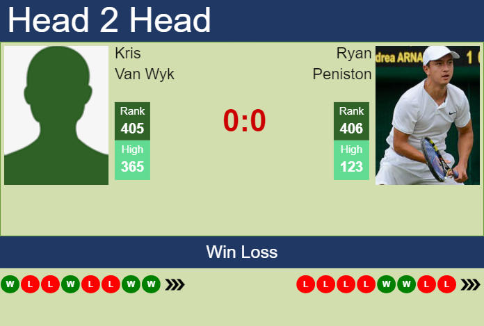 Prediction And Head To Head Kris Van Wyk Vs. Ryan Peniston Gdqypbqkca Prediction and head to head Kris Van Wyk vs. Ryan Peniston