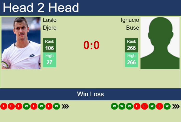 H2H, prediction of Laslo Djere vs Ignacio Buse in Santo Domingo Challenger with odds, preview, pick | 14th August 2024