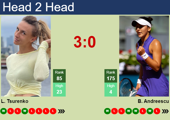 H2H, prediction of Lesya Tsurenko vs Bianca Vanessa Andreescu in Toronto with odds, preview, pick | 6th August 2024