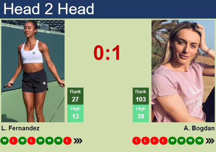 Ana Bogdan vs Leylah Fernandez: Who Will Win? Easy Tips