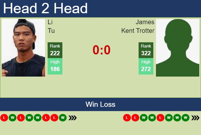 H2H, prediction of Li Tu vs James Kent Trotter in Lexington Challenger with odds, preview, pick | 1st August 2024