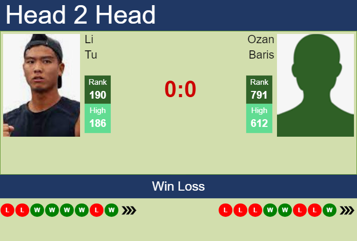 H2H, prediction of Li Tu vs Ozan Baris in Lincoln Challenger with odds, preview, pick | 8th August 2024 Prediction and head to head Li Tu vs. Ozan Baris