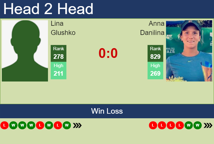 H2H, prediction of Lina Glushko vs Anna Danilina in Monterrey with odds, preview, pick | 18th August 2024