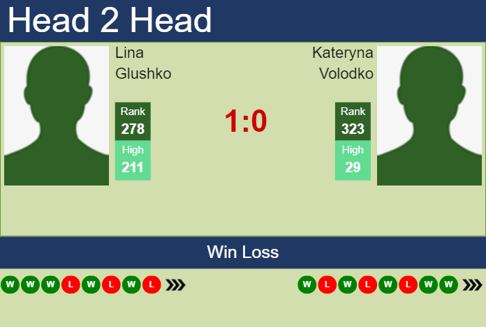 H2H, prediction of Lina Glushko vs Kateryna Volodko in Monterrey with odds, preview, pick | 19th August 2024