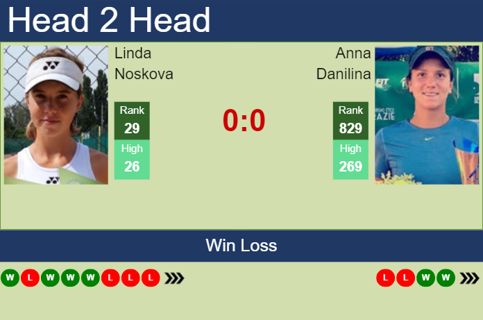 H2H, prediction of Linda Noskova vs Anna Danilina in Monterrey with odds, preview, pick | 20th August 2024 Prediction and head to head Linda Noskova vs. Anna Danilina