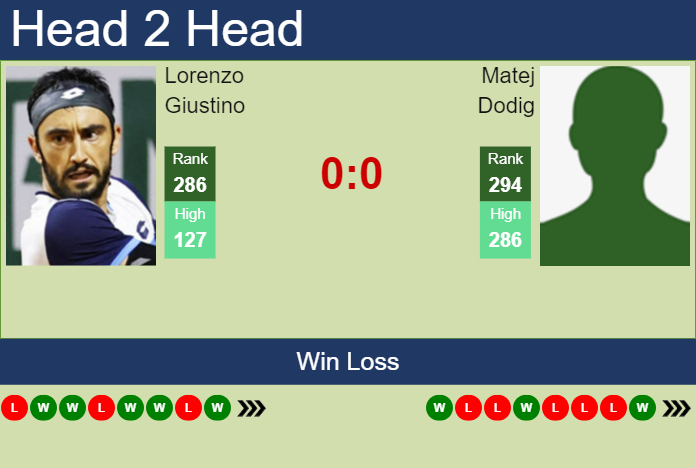 H2H, prediction of Lorenzo Giustino vs Matej Dodig in Todi Challenger with odds, preview, pick | 14th August 2024