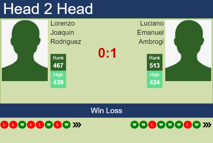 H2H, prediction of Lorenzo Joaquin Rodriguez vs Luciano Emanuel Ambrogi in Cordenons Challenger with odds, preview, pick | 5th August 2024