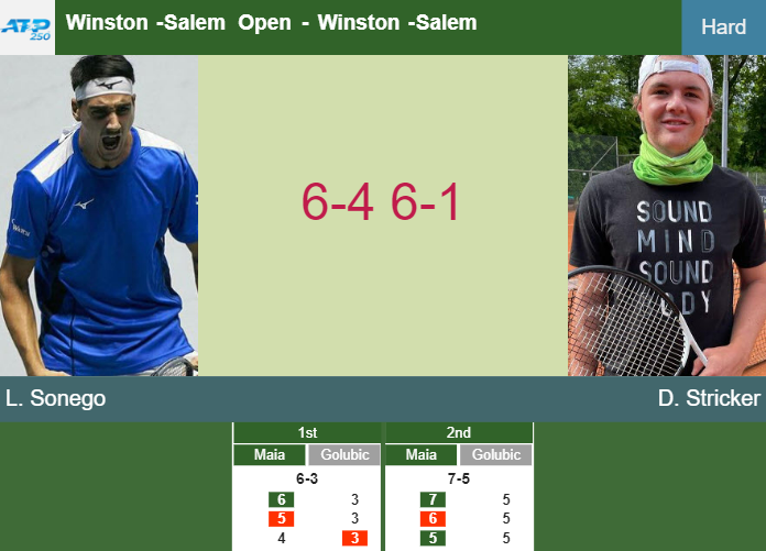 Great Lorenzo Sonego obliterates Stricker in the 2nd round to set up a battle vs Safiullin or Eubanks – SALEM OPEN RESULTS