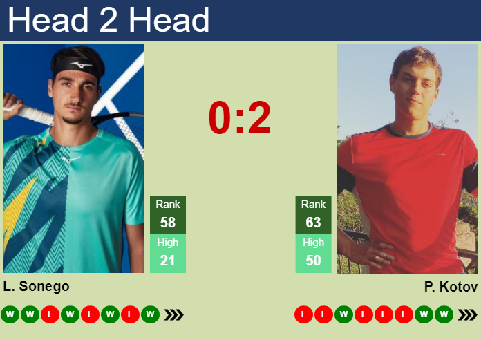 H2H, prediction of Lorenzo Sonego vs Pavel Kotov in Winston-Salem with odds, preview, pick | 22nd August 2024