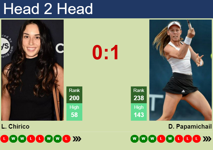 H2H, prediction of Louisa Chirico vs Despina Papamichail at the U.S. Open with odds, preview, pick | 19th August 2024