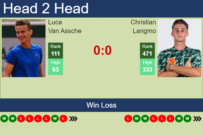 H2H, prediction of Luca Van Assche vs Christian Langmo in Lincoln Challenger with odds, preview, pick | 6th August 2024