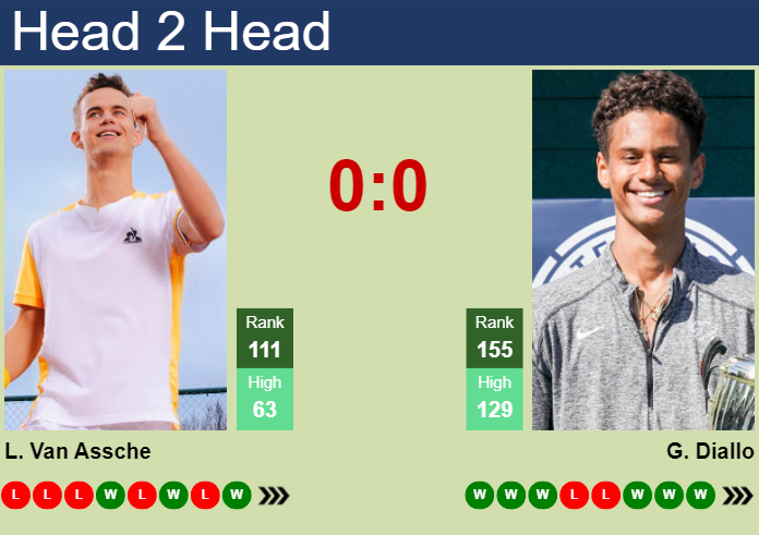 H2H, prediction of Luca Van Assche vs Gabriel Diallo in Cary Challenger with odds, preview, pick | 14th August 2024