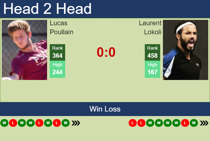 H2H, prediction of Lucas Poullain vs Laurent Lokoli in Manacor Challenger with odds, preview, pick | 27th August 2024