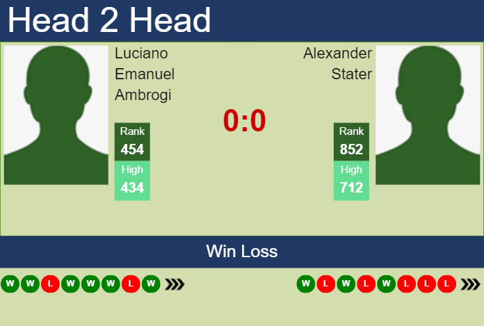 Prediction and head to head Luciano Emanuel Ambrogi vs. Alexander Stater
