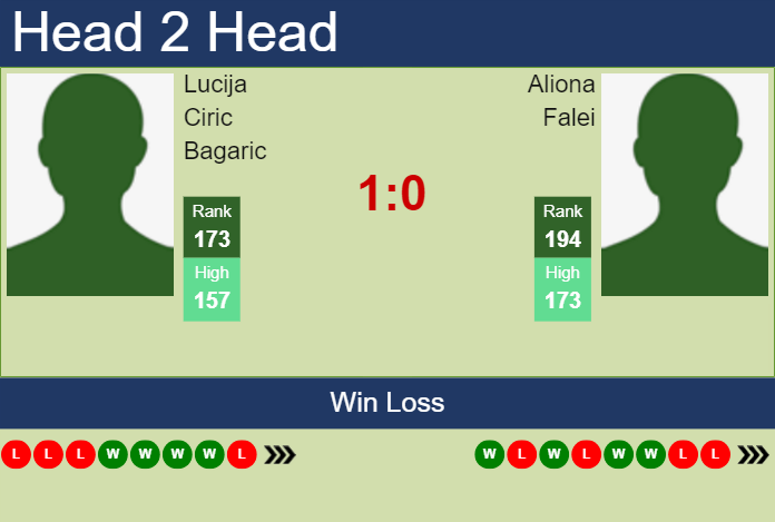 Prediction and head to head Lucija Ciric Bagaric vs. Aliona Falei
