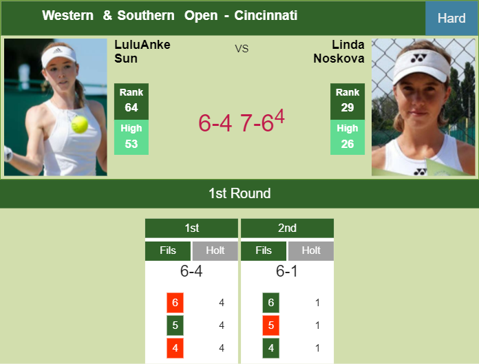 LuluAnke Sun shocks Noskova in the 1st round to clash vs Kostyuk – CINCINNATI RESULTS