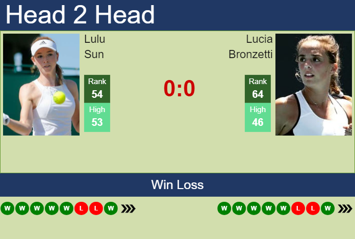 H2H, prediction of Lulu Sun vs Lucia Bronzetti in Cincinnati with odds, preview, pick | 12th August 2024