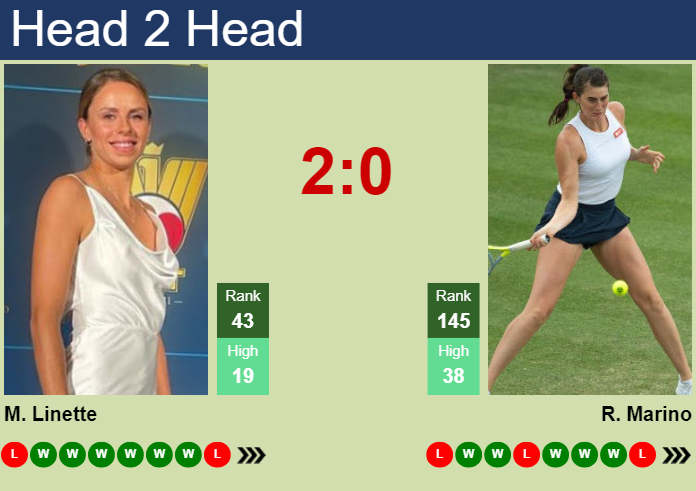 H2H, prediction of Magda Linette vs Rebecca Marino in Toronto with odds, preview, pick | 7th August 2024