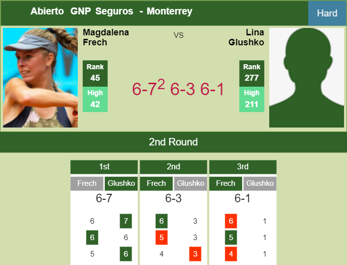 Prediction and head to head Magdalena Frech vs. Lina Glushko