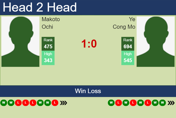 H2H, prediction of Makoto Ochi vs Ye Cong Mo in Jinan Challenger with odds, preview, pick | 20th August 2024 Prediction and head to head Makoto Ochi vs. Ye Cong Mo