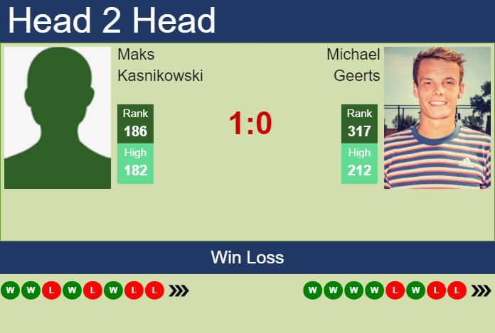 H2H, prediction of Maks Kasnikowski vs Michael Geerts in Grodzisk Mazowiecki Challenger with odds, preview, pick | 13th August 2024