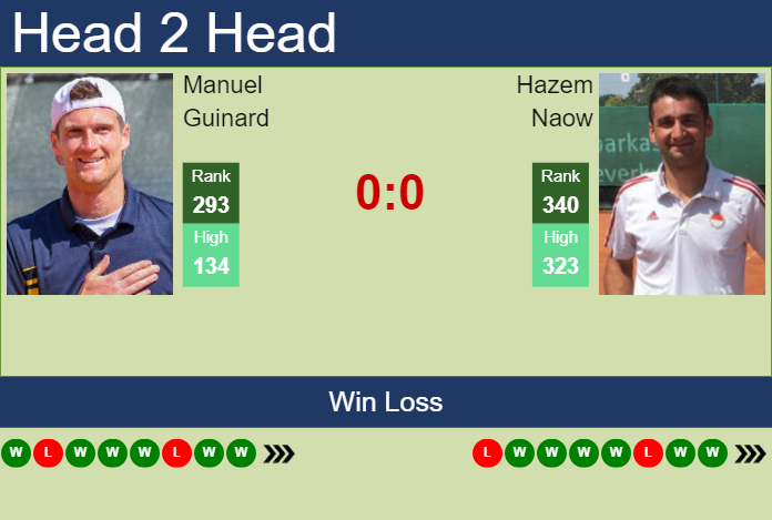 H2H, prediction of Manuel Guinard vs Hazem Naow in Grodzisk Mazowiecki Challenger with odds, preview, pick | 15th August 2024