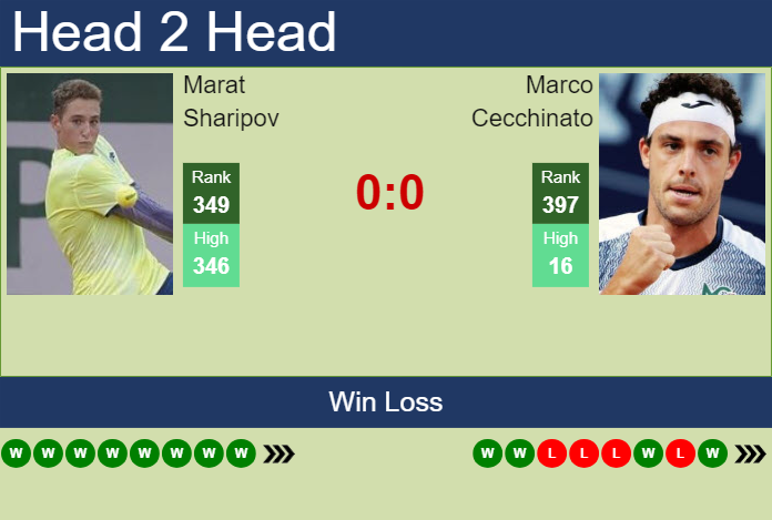 H2H, prediction of Marat Sharipov vs Marco Cecchinato in Bonn Challenger with odds, preview, pick | 5th August 2024