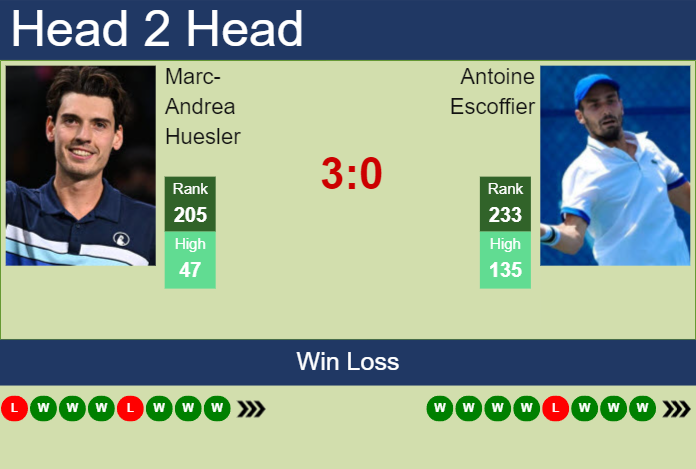 H2H, prediction of Marc-Andrea Huesler vs Antoine Escoffier in Grodzisk Mazowiecki Challenger with odds, preview, pick | 16th August 2024