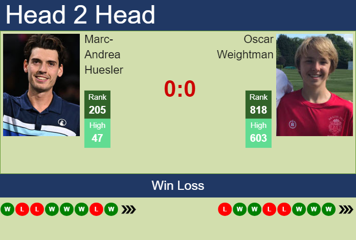 Prediction and head to head Marc-Andrea Huesler vs. Oscar Weightman