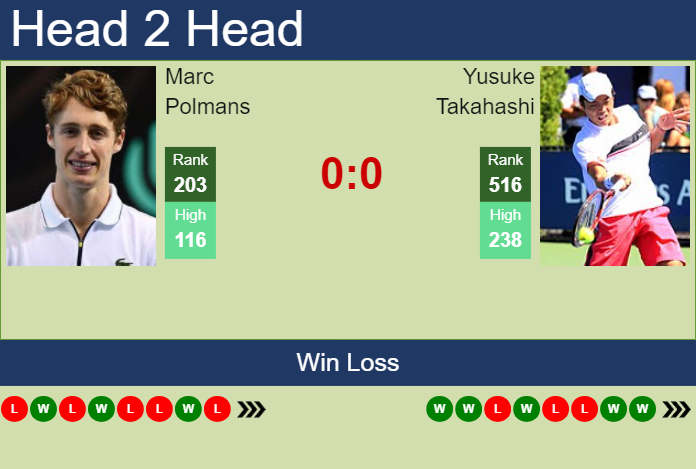 H2H, prediction of Marc Polmans vs Yusuke Takahashi in Zhangjiagang Challenger with odds, preview, pick | 27th August 2024