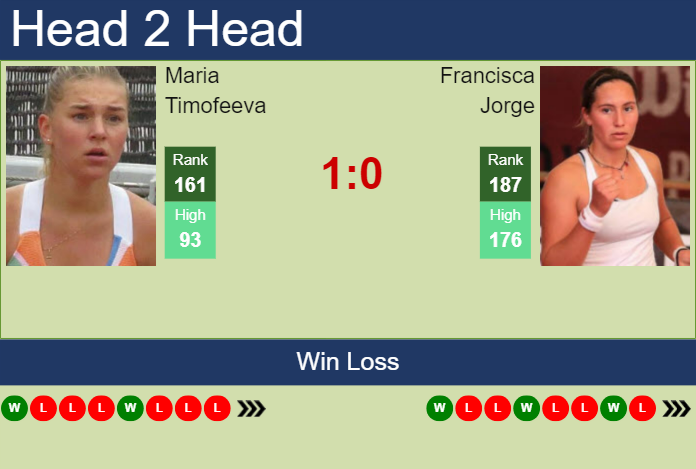 H2H, prediction of Maria Timofeeva vs Francisca Jorge at the U.S. Open with odds, preview, pick | 19th August 2024