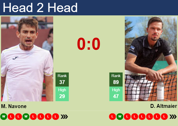 Prediction And Head To Head Mariano Navone Vs. Daniel Altmaier 8wgfcuvlhb Prediction and head to head Mariano Navone vs. Daniel Altmaier