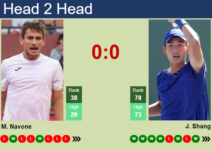 H2H, prediction of Mariano Navone vs Juncheng Shang in Winston-Salem with odds, preview, pick | 20th August 2024