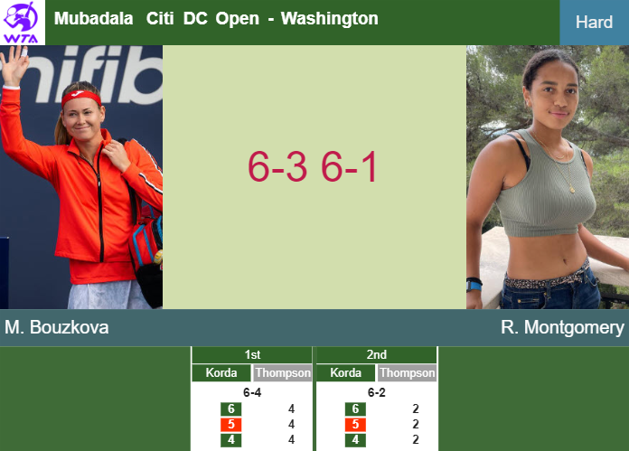 Merciless Marie Bouzkova annihilates Montgomery in the quarter to battle vs Sabalenka – WASHINGTON RESULTS