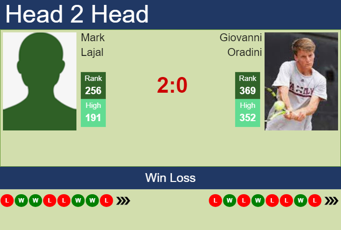 H2H, prediction of Mark Lajal vs Giovanni Oradini in Grodzisk Mazowiecki Challenger with odds, preview, pick | 13th August 2024