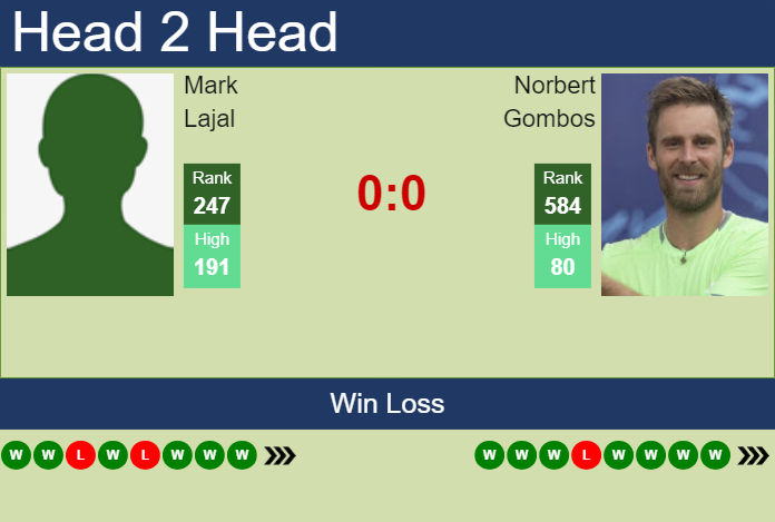 Prediction And Head To Head Mark Lajal Vs. Norbert Gombos Fepwipijjb Prediction and head to head Mark Lajal vs. Norbert Gombos