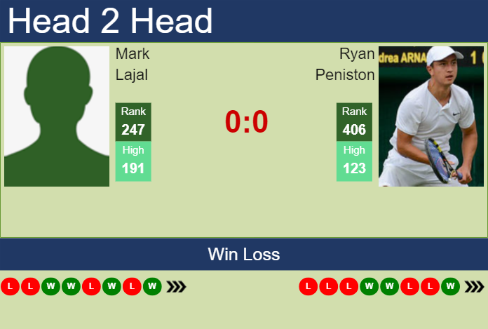 H2H, prediction of Mark Lajal vs Ryan Peniston in Zhangjiagang Challenger with odds, preview, pick | 28th August 2024